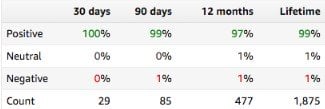 Positive Feedback Scores