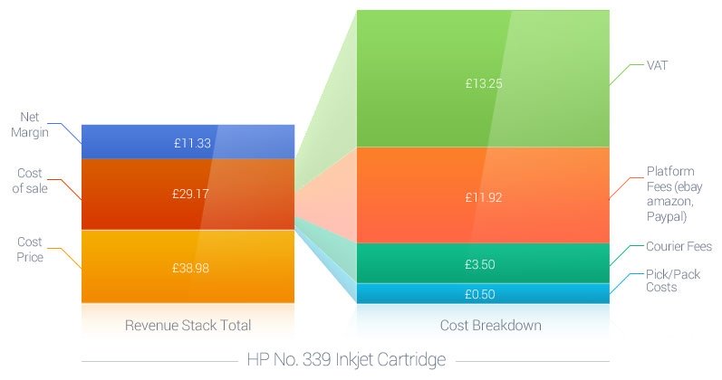 Net margin on Amazon