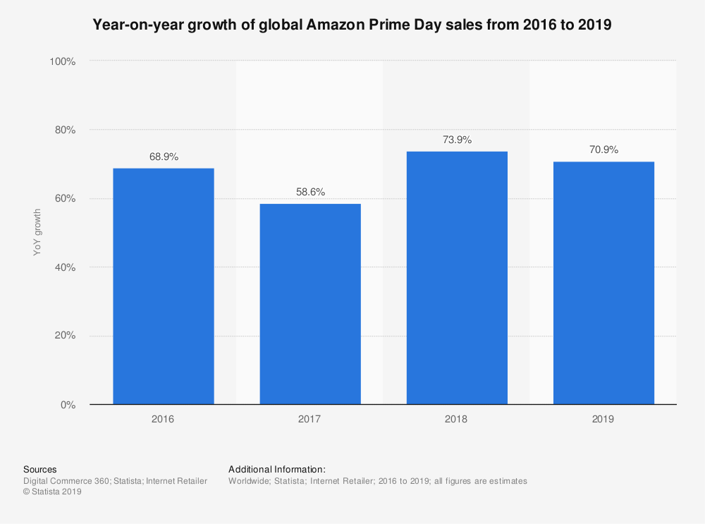 Amazon Prime Day revenue growth