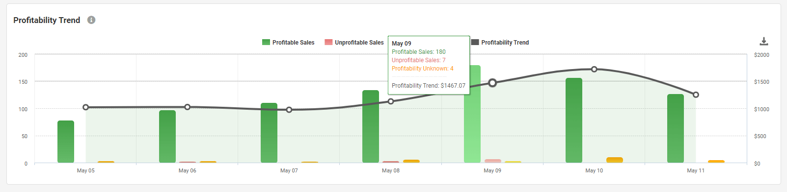 Profitability Trend