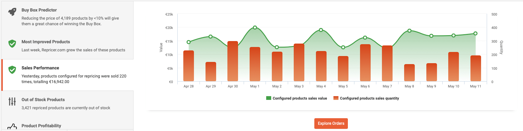 Sales Performance