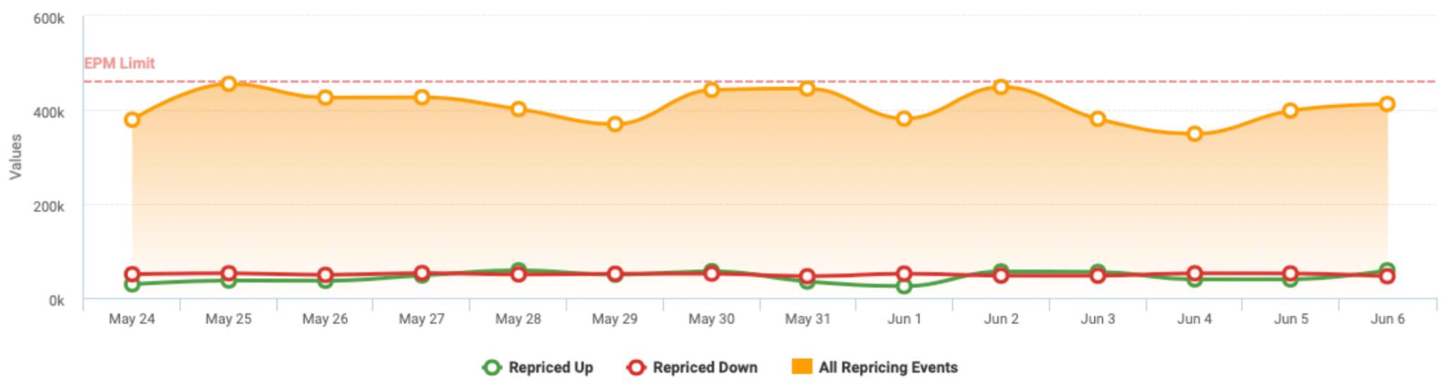 What is repricing