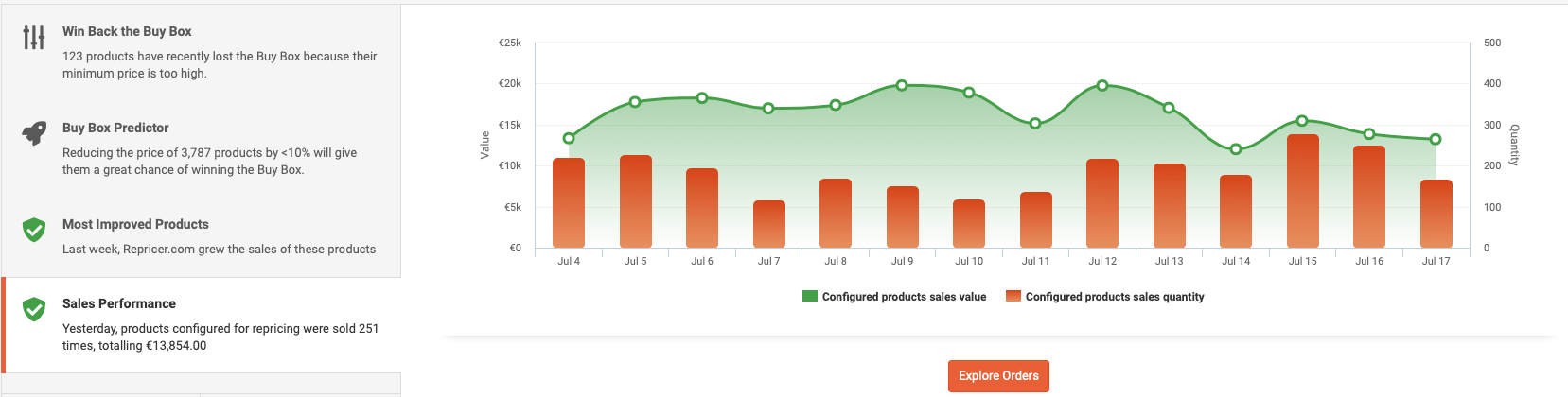 Repricing insights