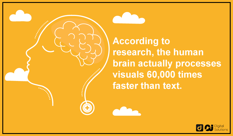 humans process images quicker than text