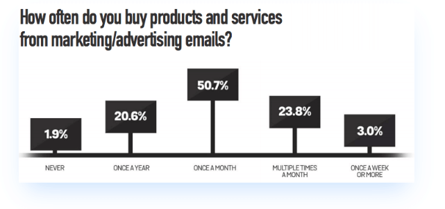 how emails can drive sales