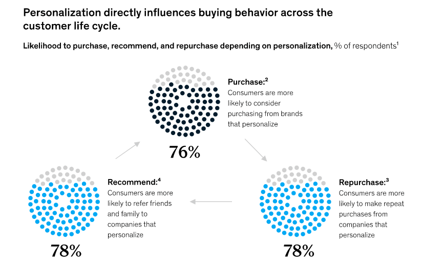 using personalization in emails