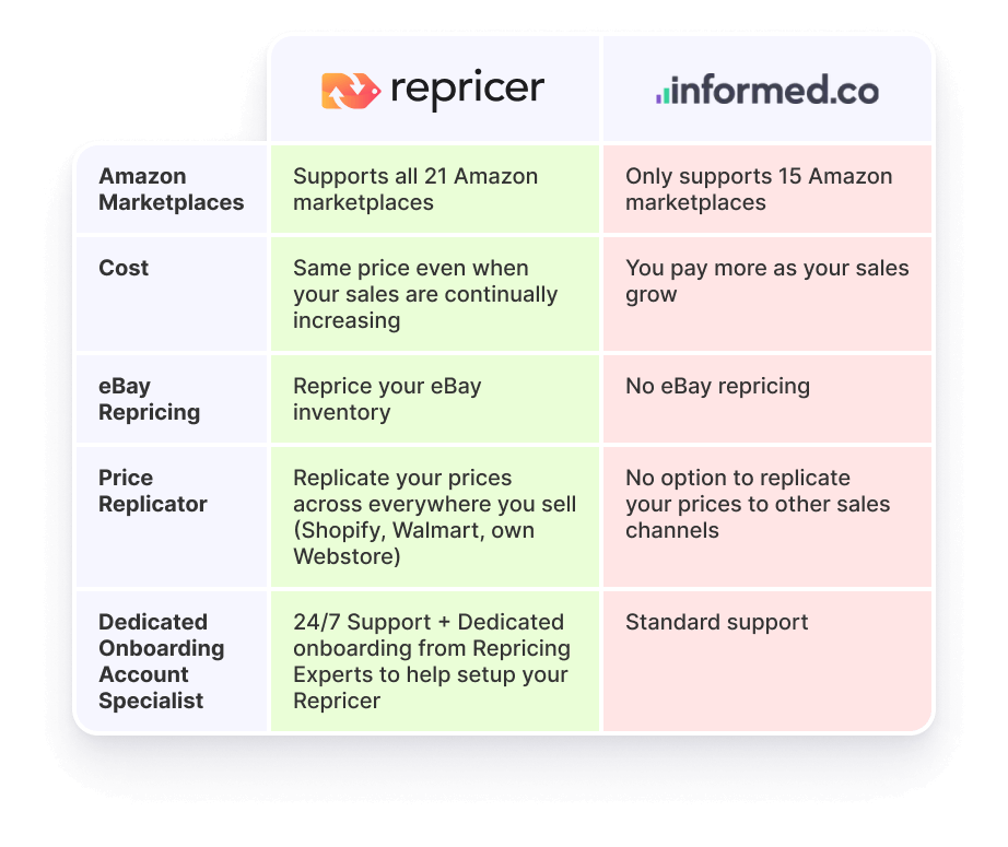 Informed.co alternative