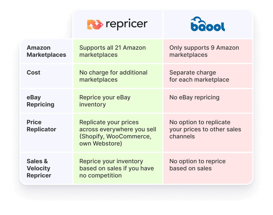 bqool alternative repricer