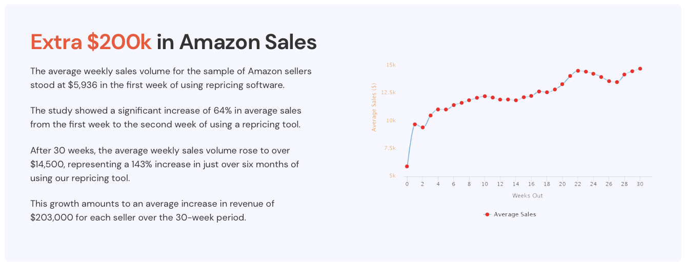 repricer case study results