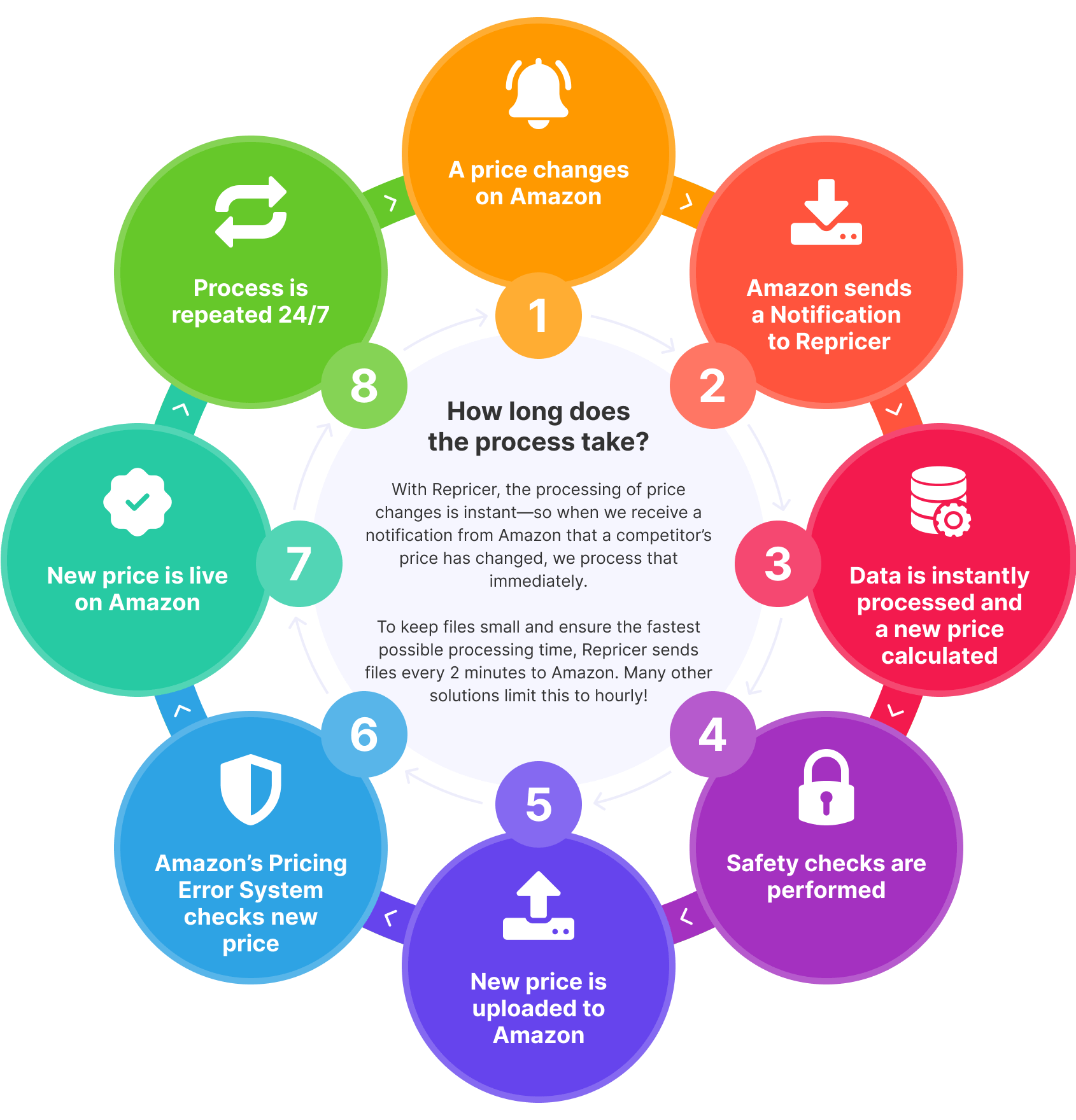 how amazon repricing works