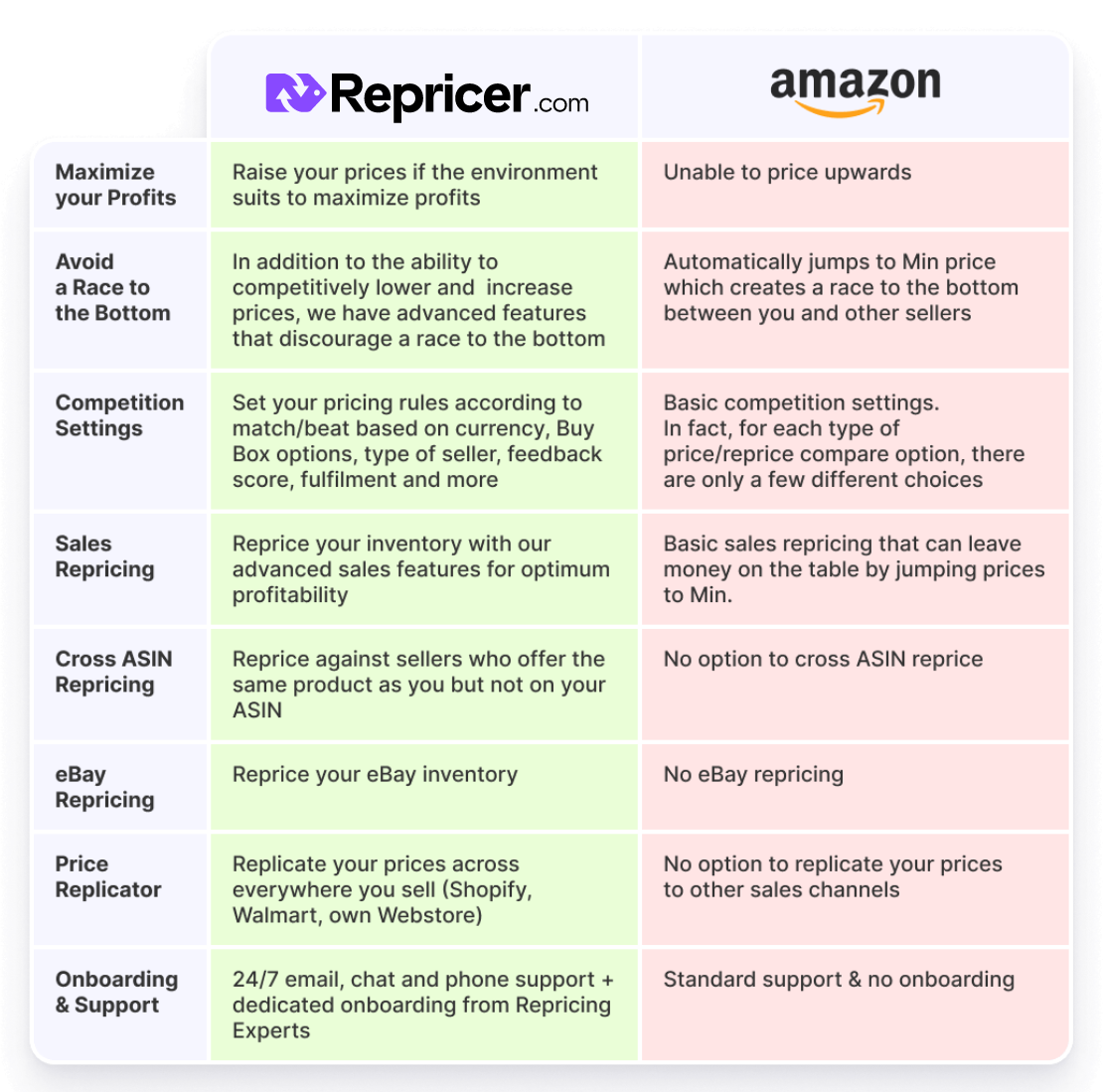 amazon automate alternative repricer