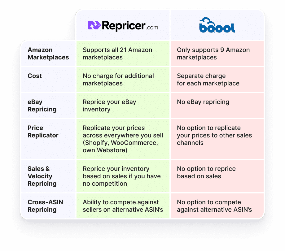 Repricer Vs BQool