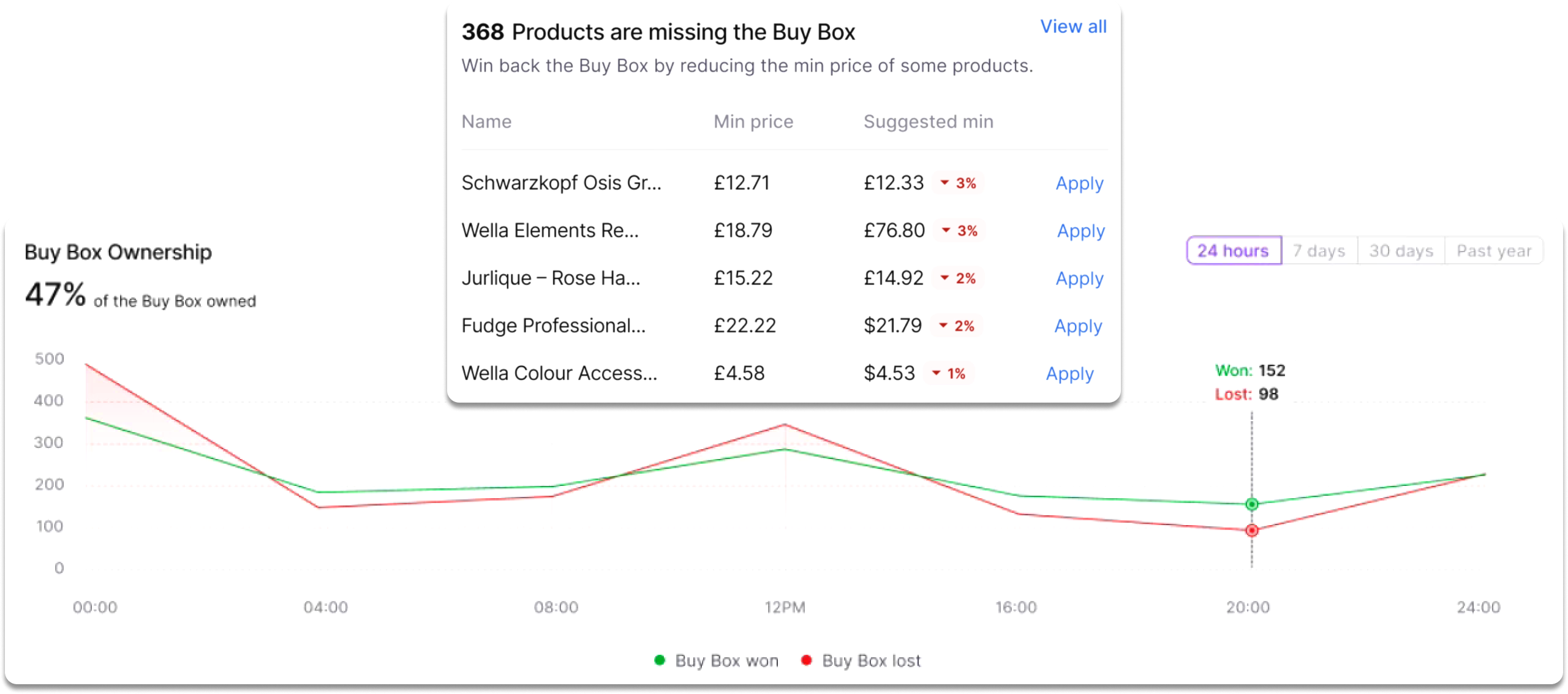 buy box insights