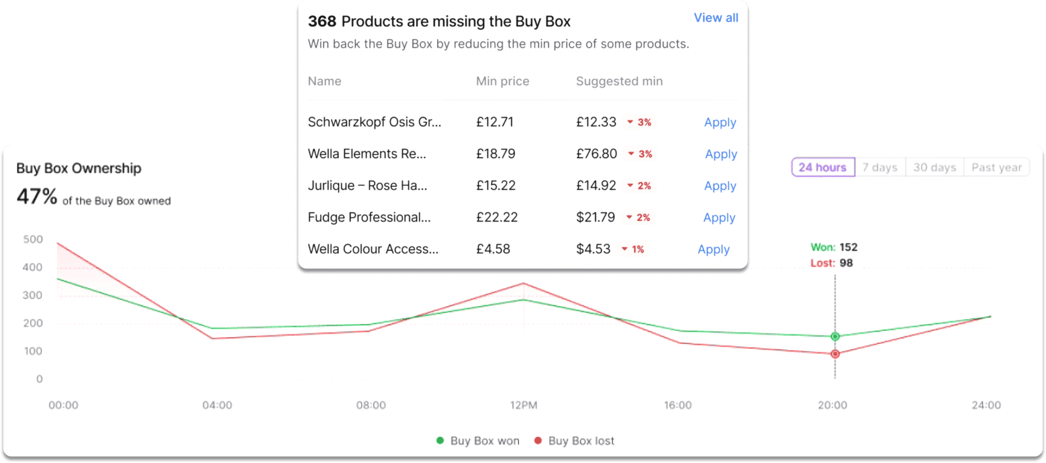 buy box insights