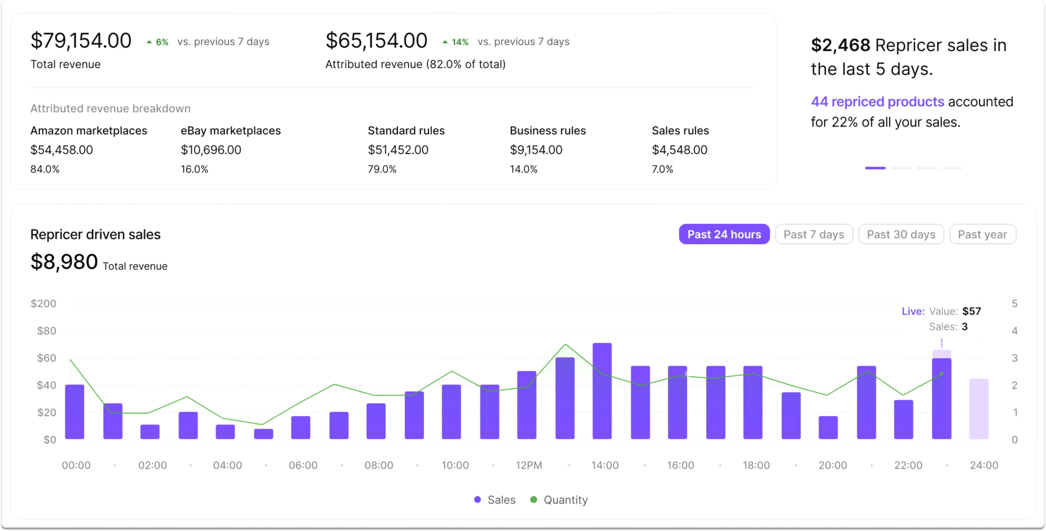 repricer sales revenue dashboard